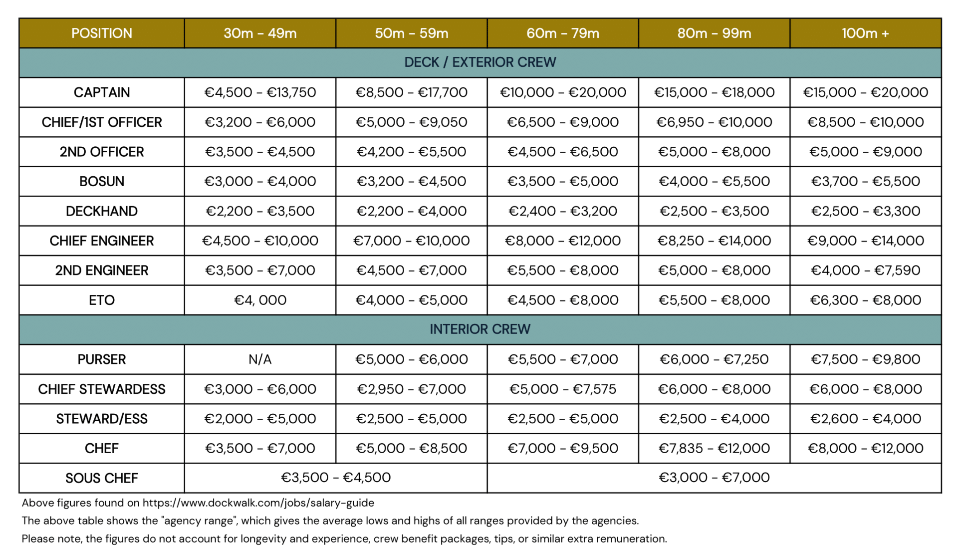 superyacht wages