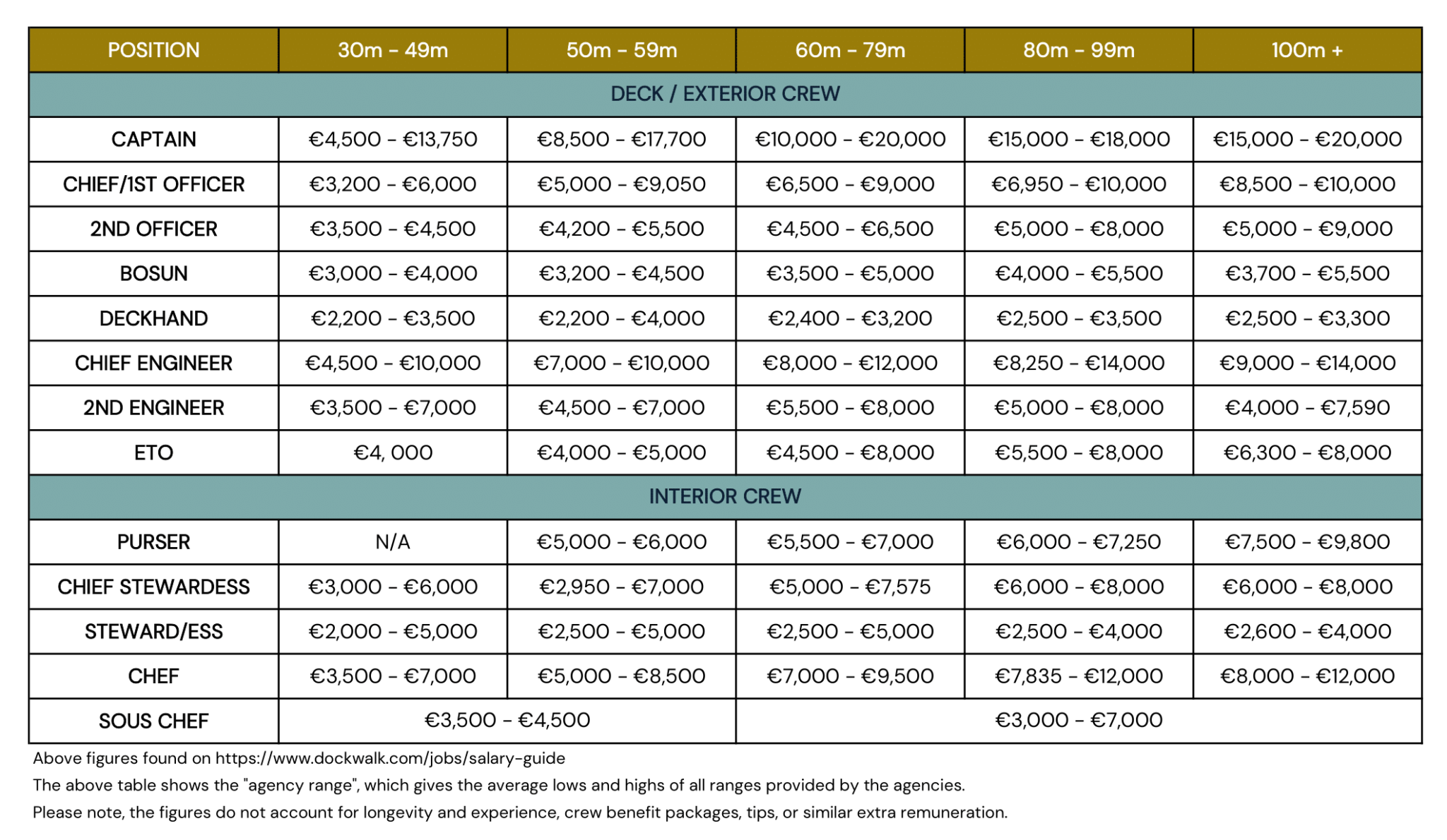 superyacht crew salary